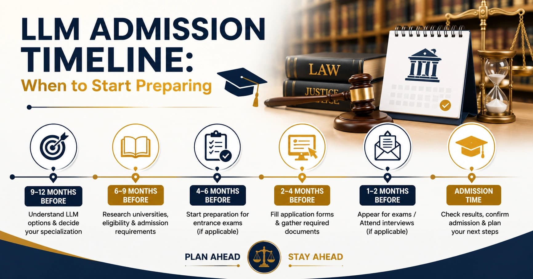 LLM Admission Timeline: When to Start Preparing
