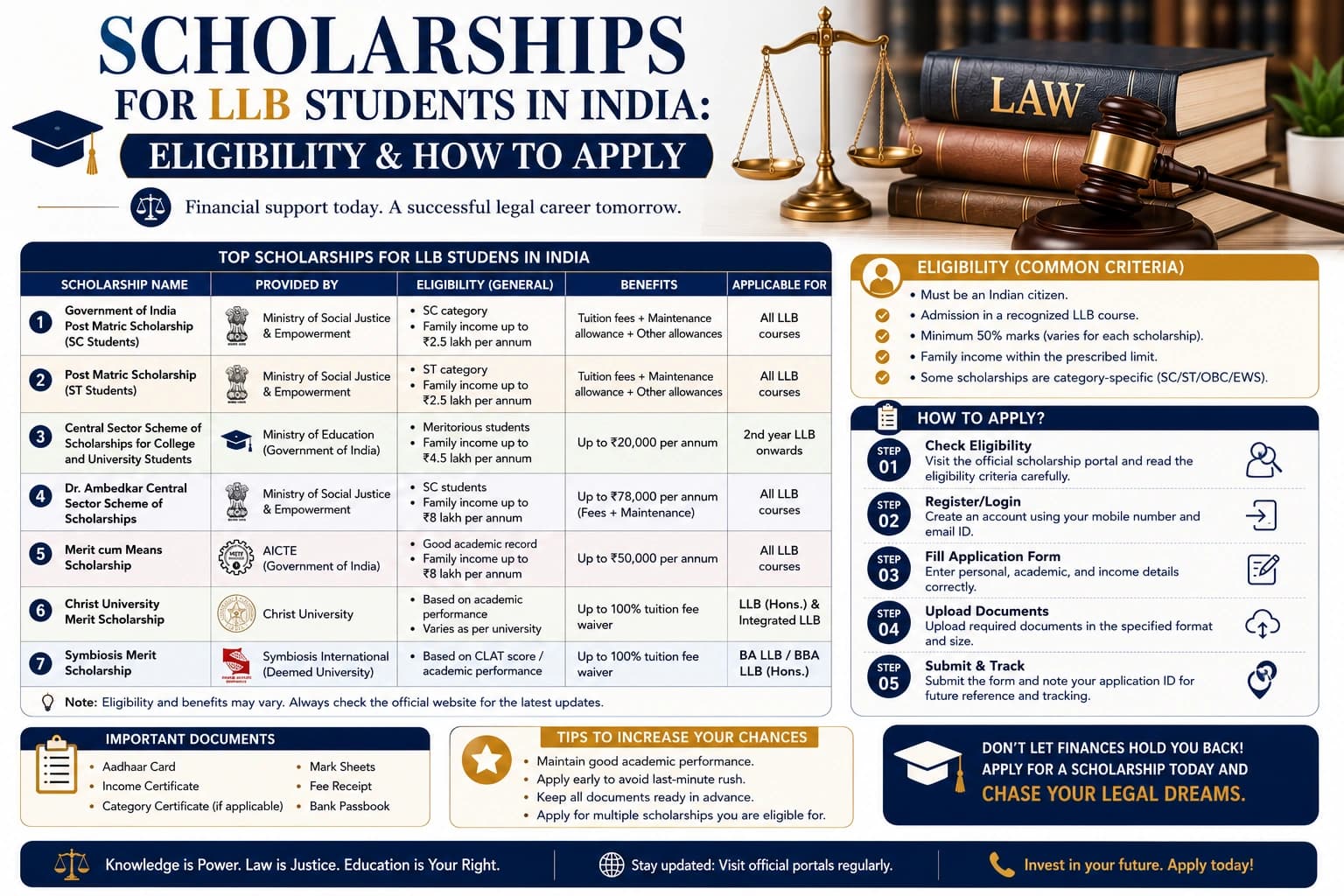 Scholarships for LLB Students in India: Eligibility & How to Apply