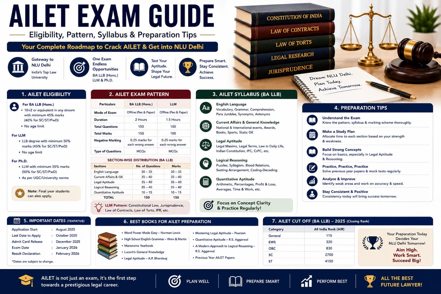 AILET Exam Guide: Eligibility, Pattern, Syllabus & Preparation Tips