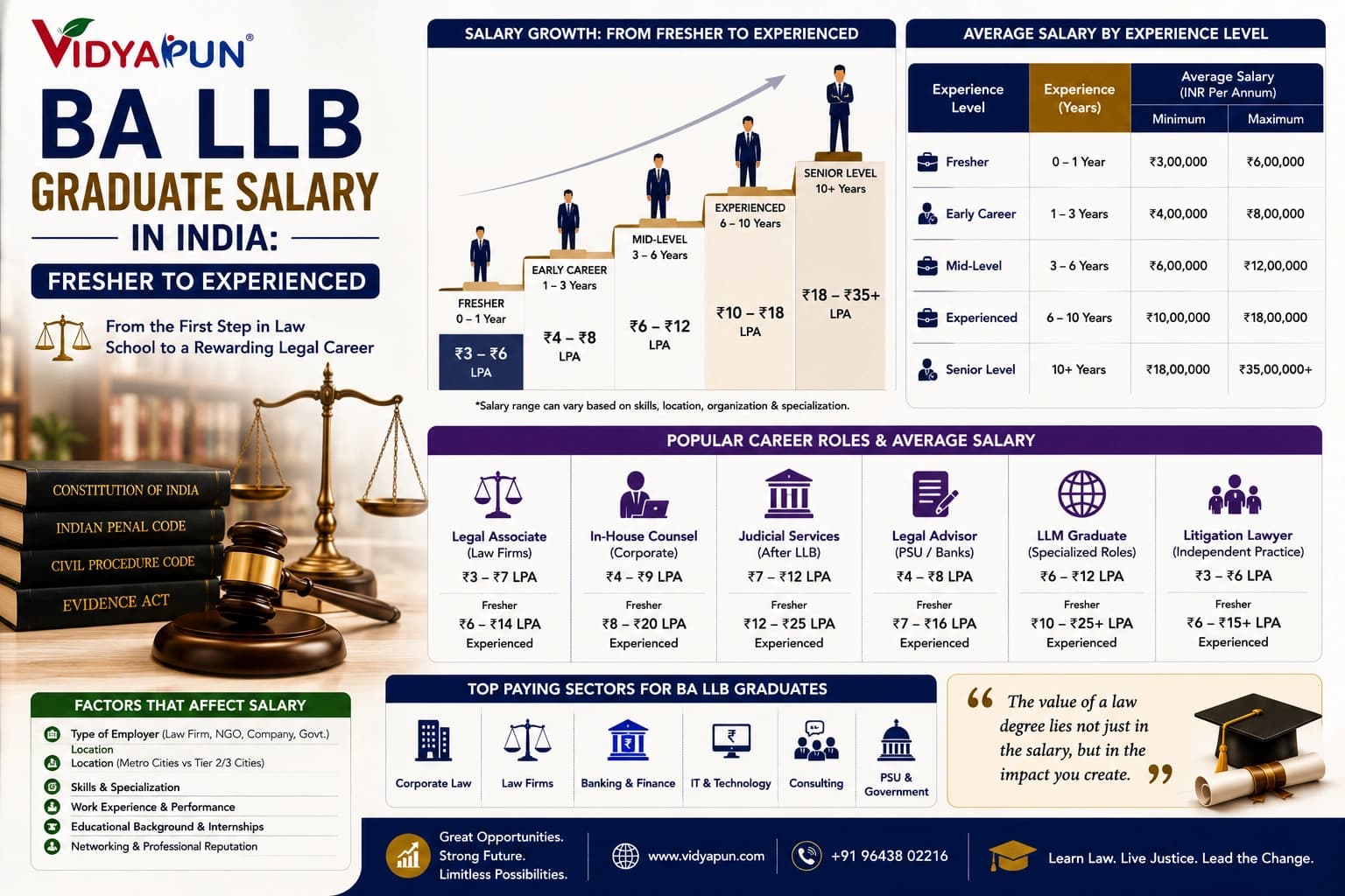 BA LLB Graduate Salary in India: Fresher to Experienced