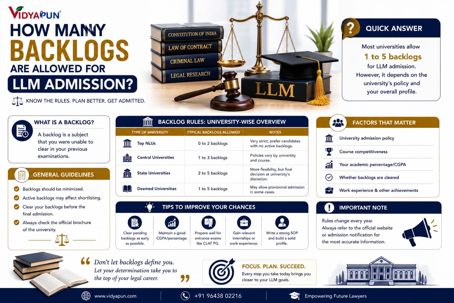 How Many Backlogs Are Allowed for LLM Admission?