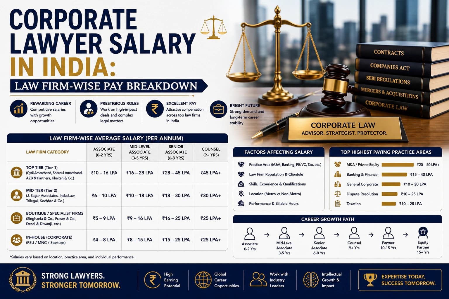 Corporate Lawyer Salary in India: Law Firm-wise Pay Breakdown