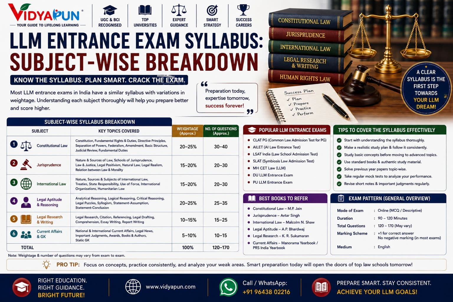LLM Entrance Exam Syllabus: Subject-Wise Breakdown