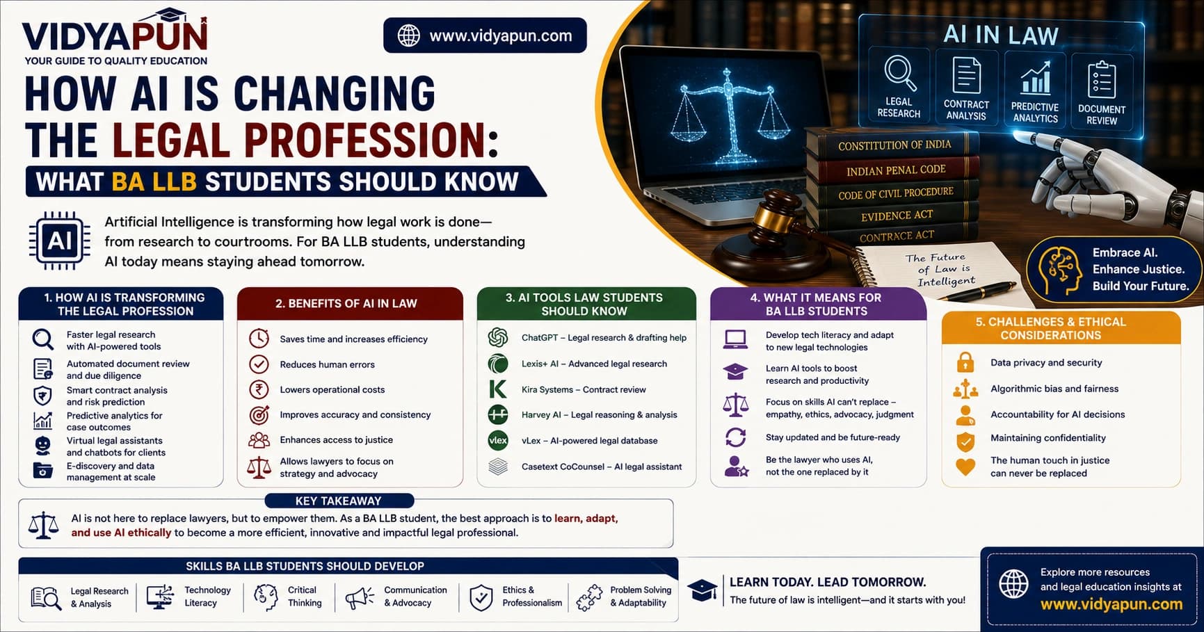 How AI Is Changing the Legal Profession: What BA LLB Students Should Know