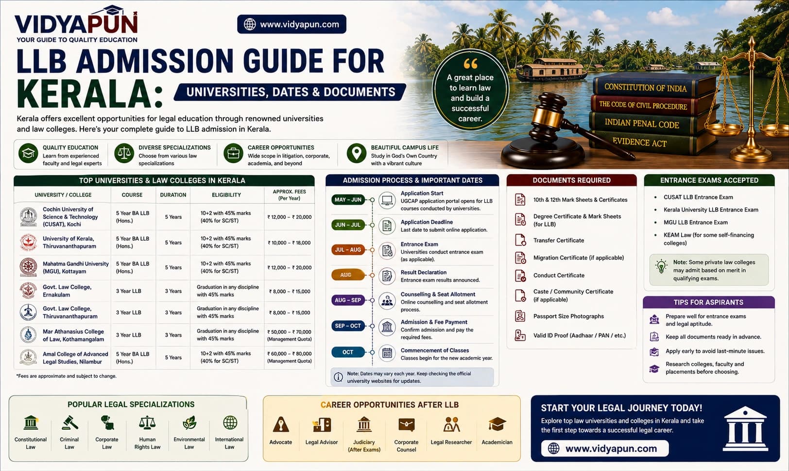 LLB Admission Guide for Kerala: Universities, Dates & Documents