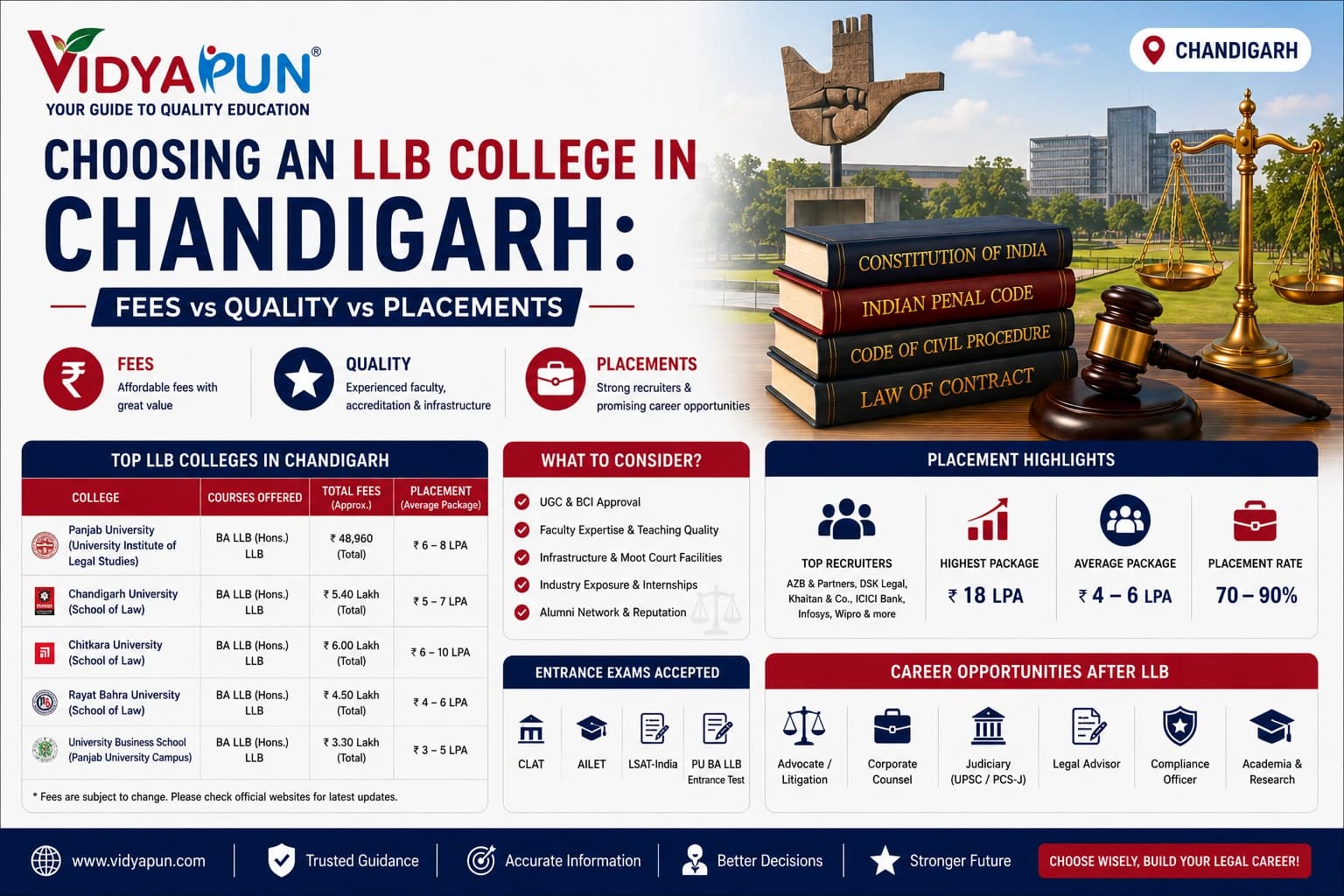 Choosing an LLB College in Chandigarh: Fees vs Quality vs Placements