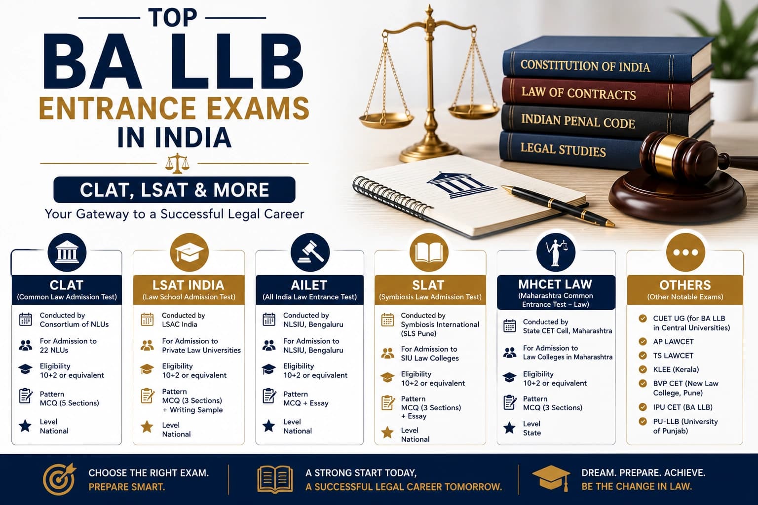 Top BA LLB Entrance Exams in India: CLAT, LSAT & More