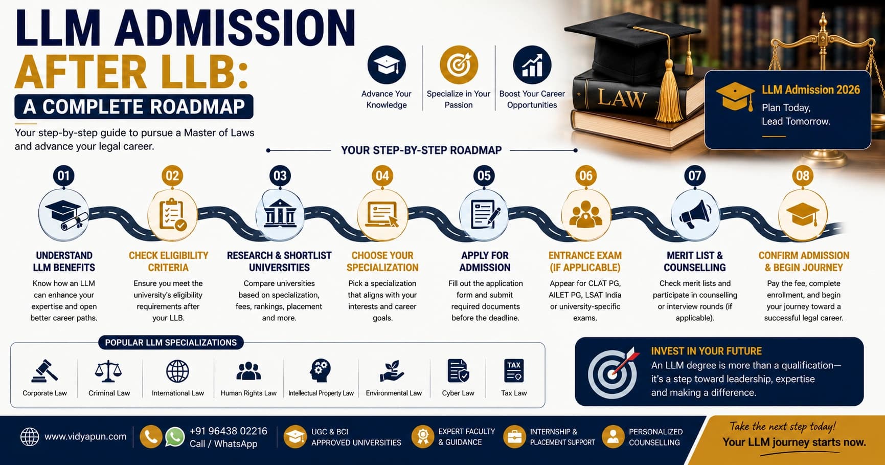 LLM Admission After LLB: A Complete Roadmap