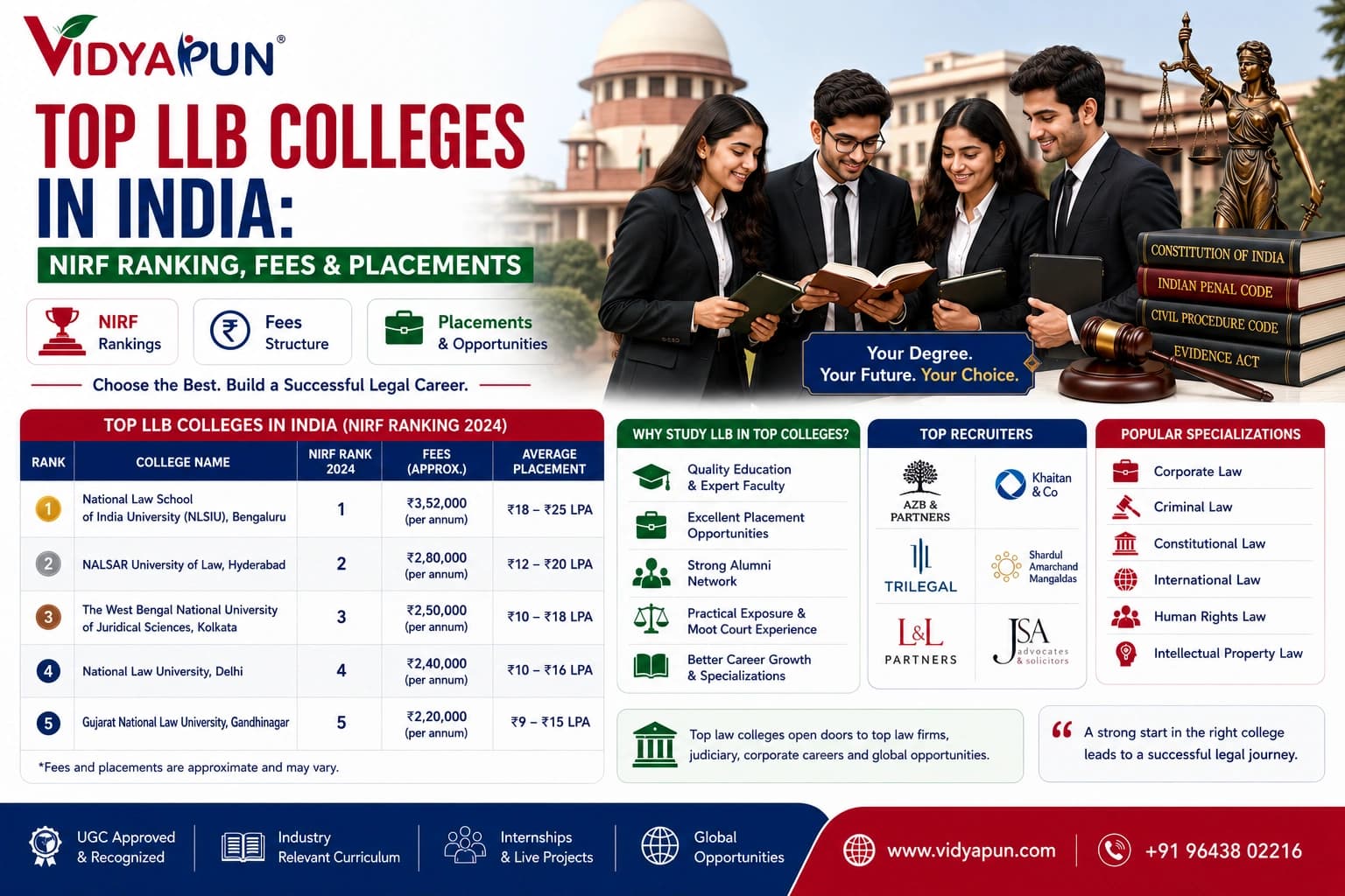 Top 20 LLB Colleges in India 2026: NIRF Ranking, Fees & Placements