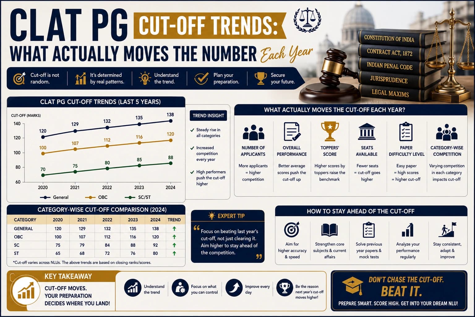 CLAT PG Cut-Off Trends: What Actually Moves the Number Each Year
