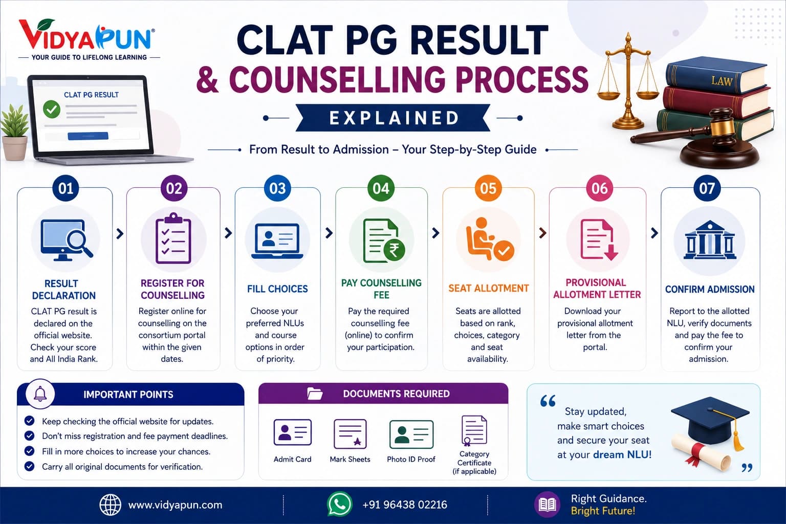 CLAT PG Result and Counselling Process Explained