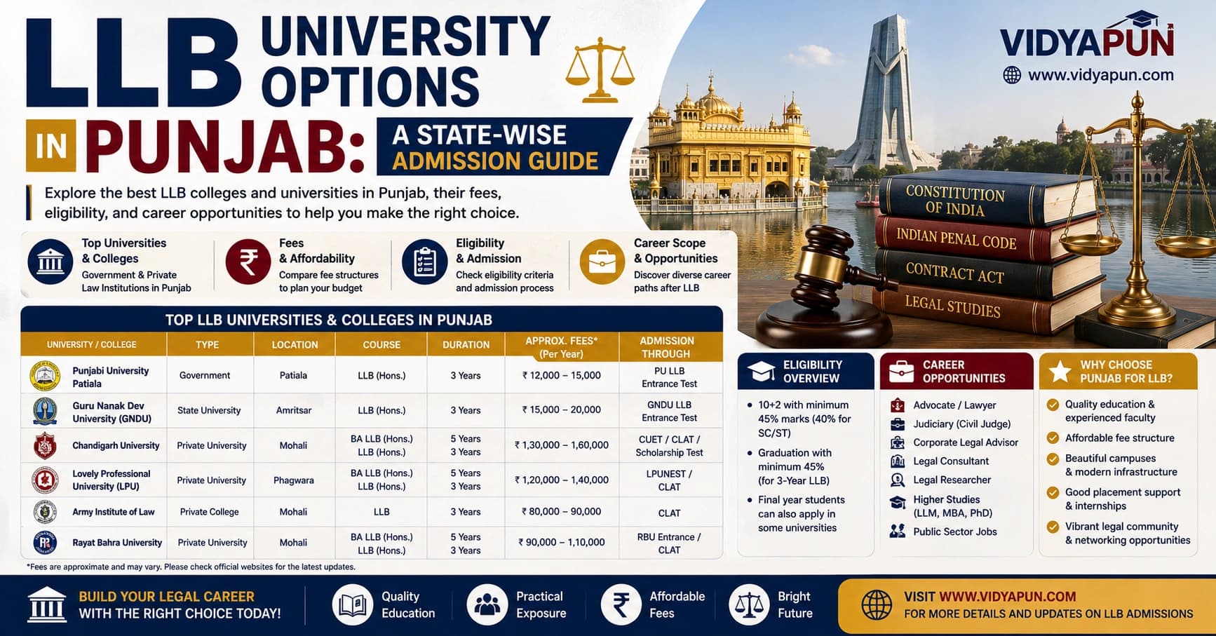 LLB University Options in Punjab: A State-wise Admission Guide