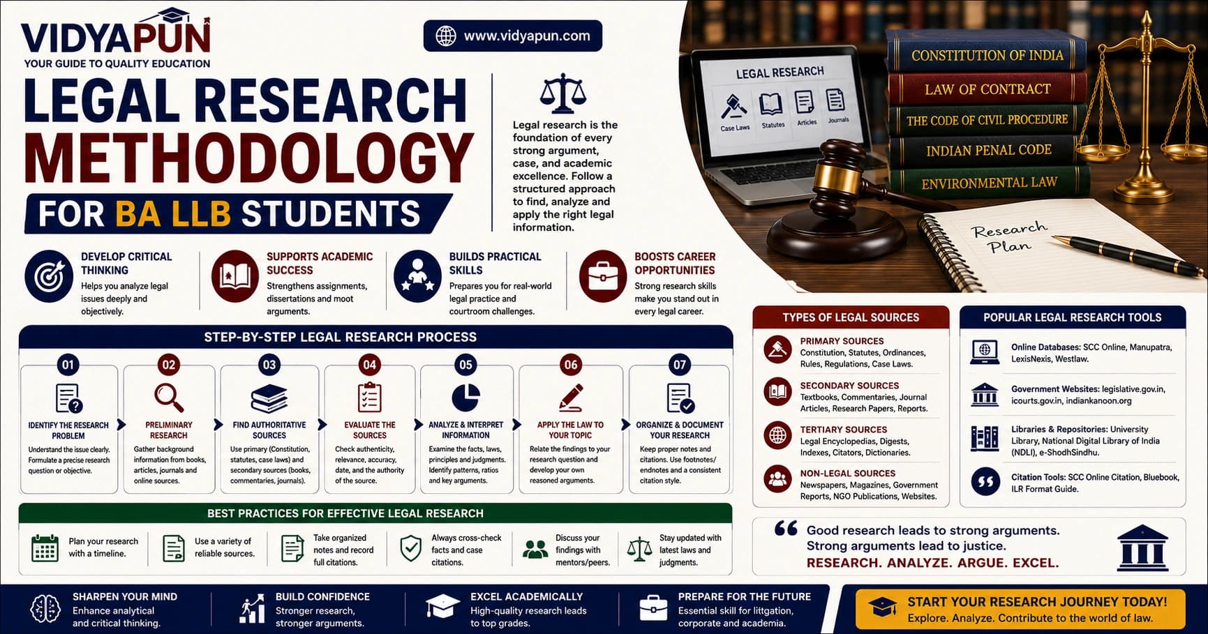 Legal Research Methodology for BA LLB Students