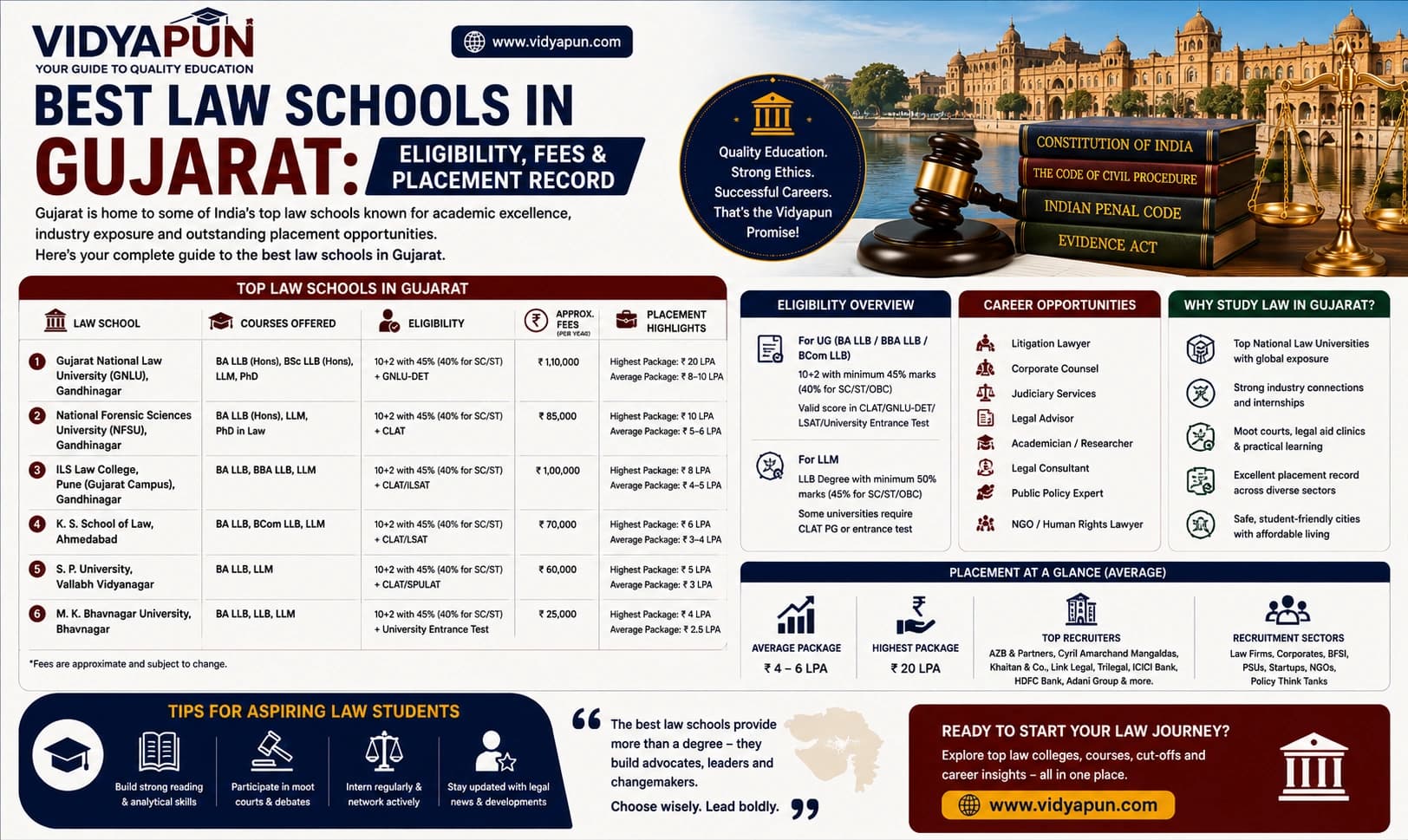 Best Law Schools in Gujarat: Eligibility, Fees & Placement Record