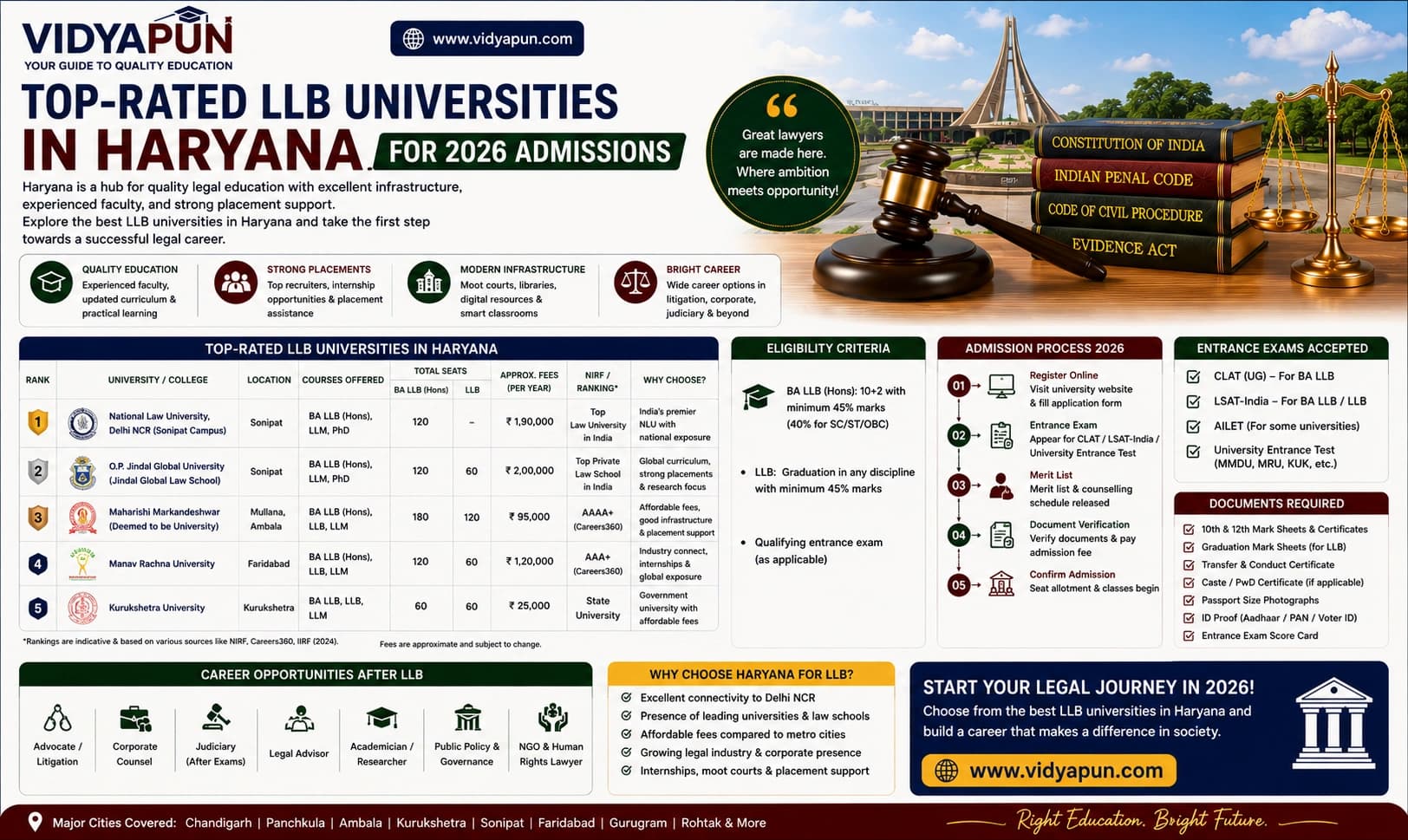 Top-Rated LLB Universities in Haryana for 2026 Admissions