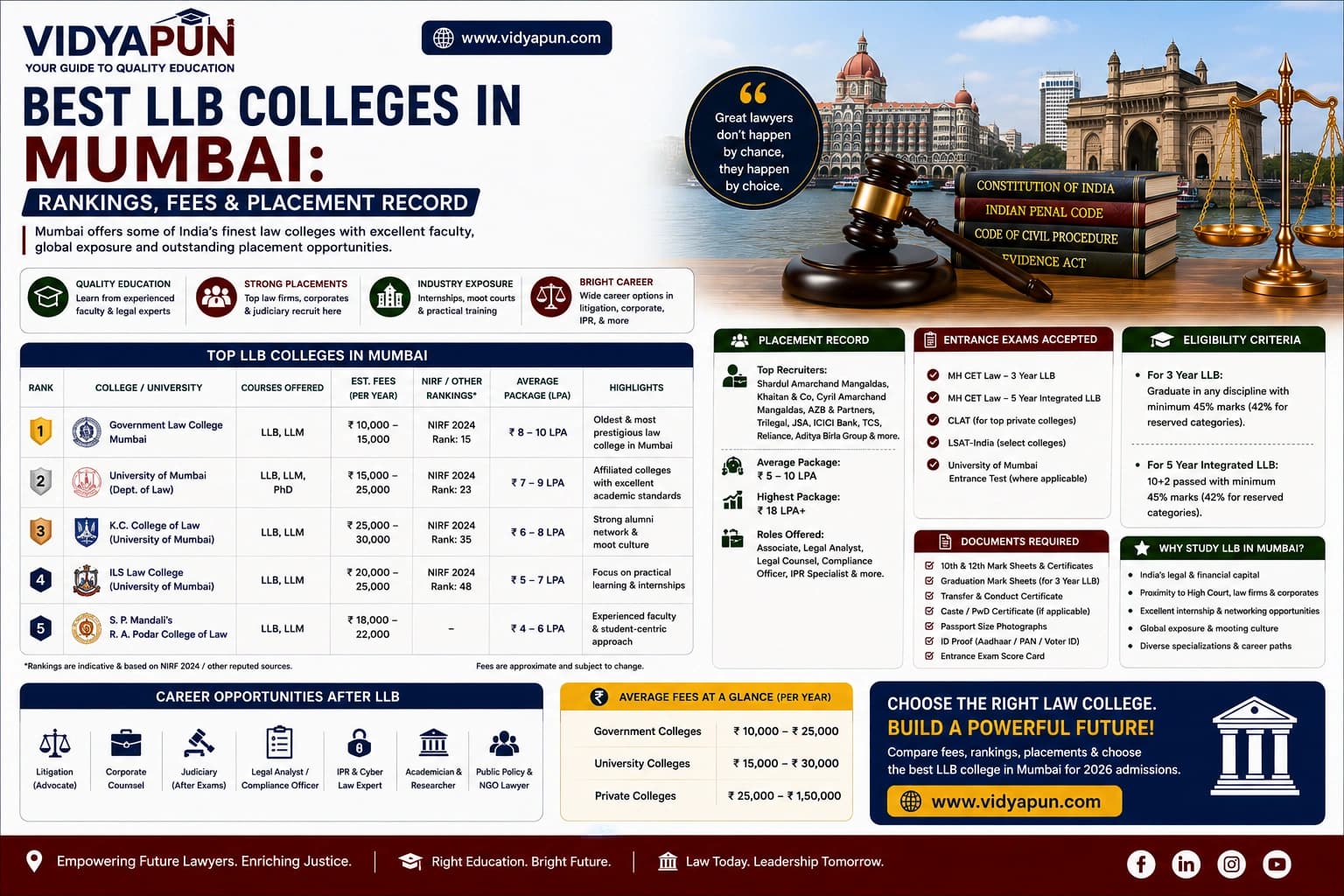 Best LLB Colleges in Mumbai: Rankings, Fees & Placement Record