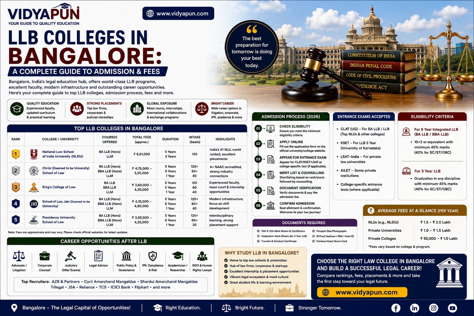 LLB Colleges in Bangalore: A Complete Guide to Admission & Fees