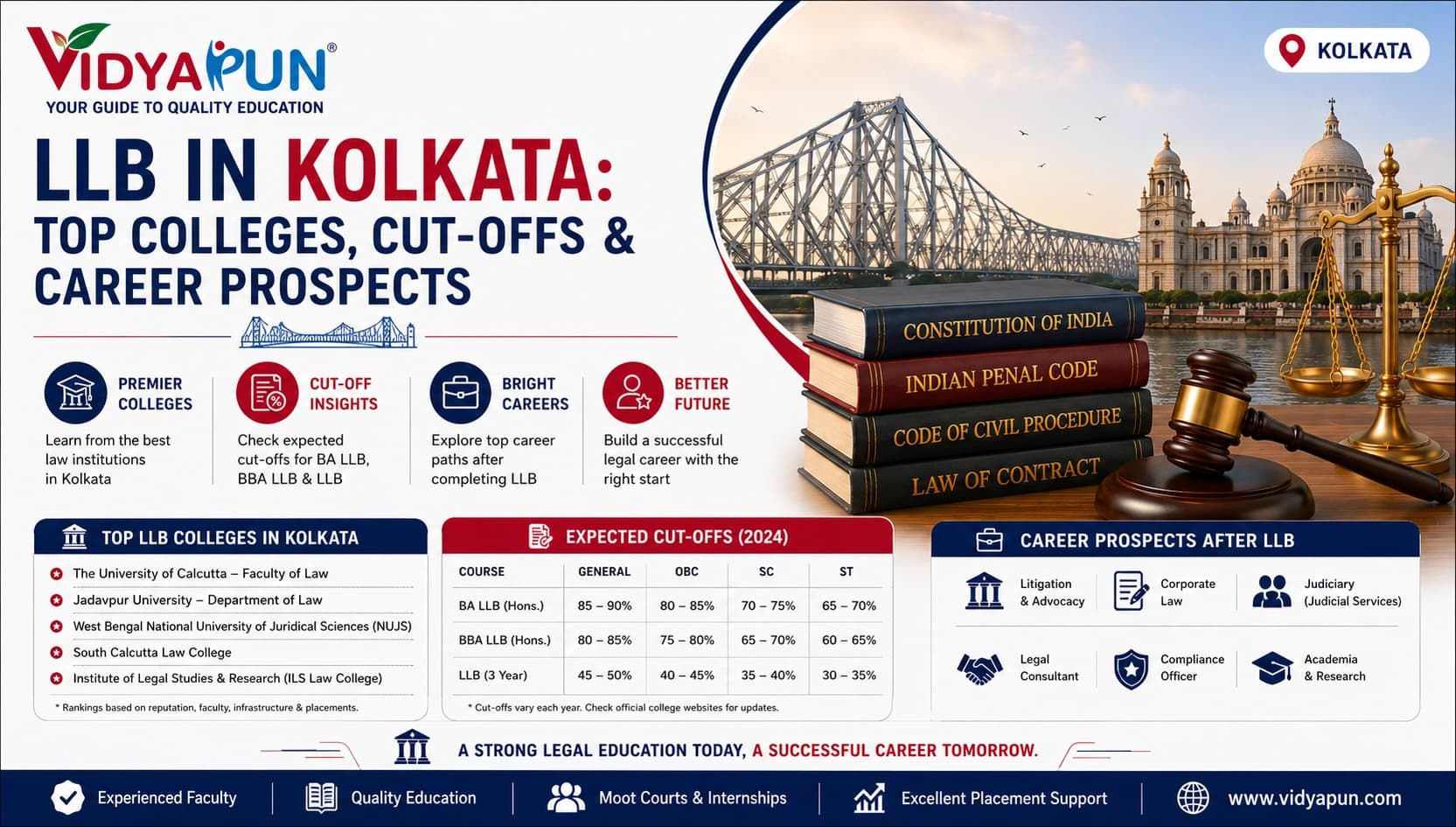 LLB in Kolkata: Top Colleges, Cut-Offs & Career Prospects
