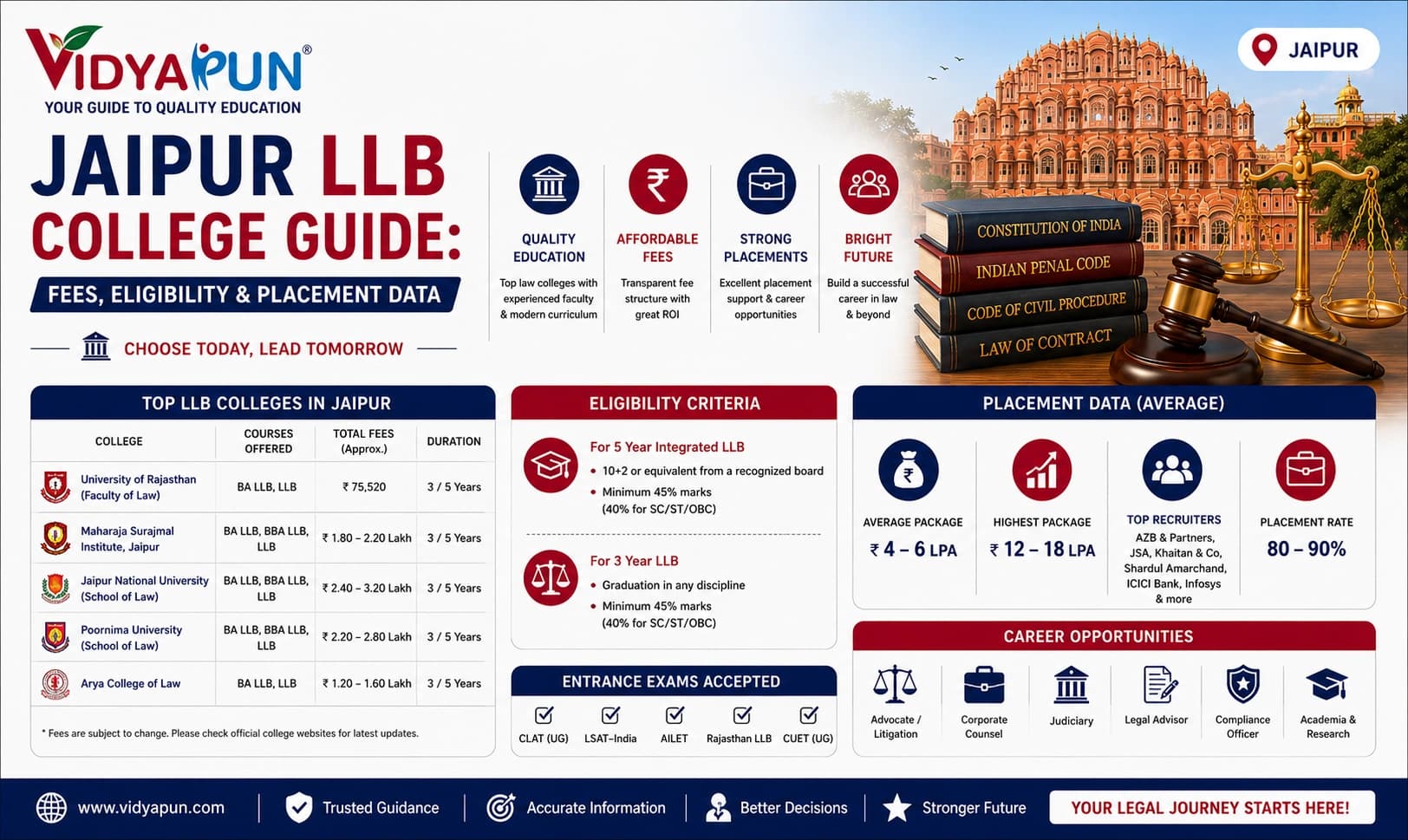 Jaipur LLB College Guide: Fees, Eligibility & Placement Data